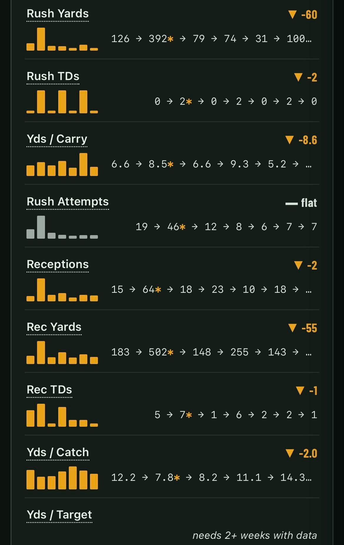 Trends screen